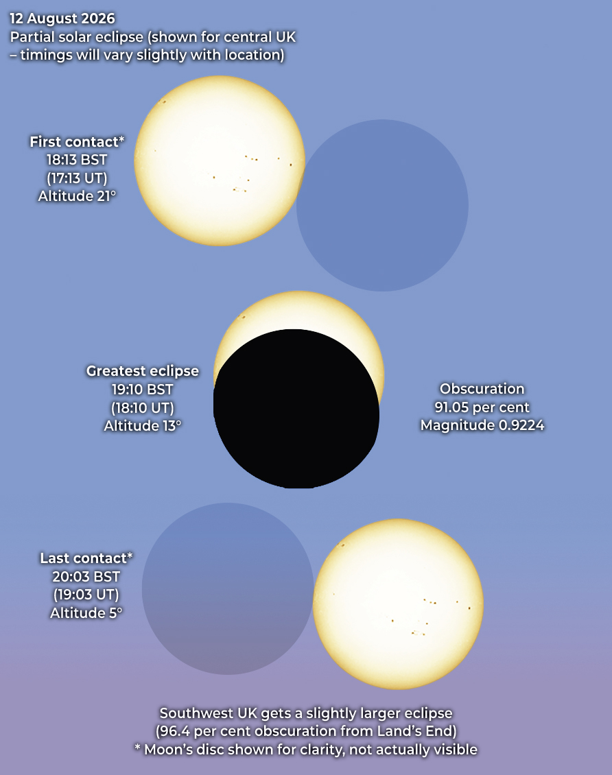 Key timings for observing the August 2026 solar eclipse from the UK and Ireland. Credit: Pete Lawrence