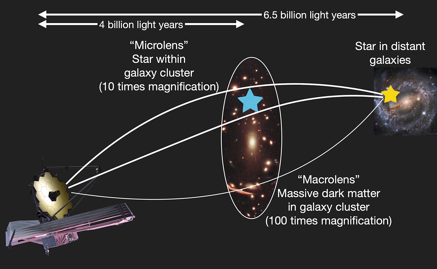 A massive invisible halo of dark matter in a galaxy cluster works as a ‘macrolens’, while lone stars in the cluster act as additional ‘microlenses’, multiplying the magnification. Credit: NASA