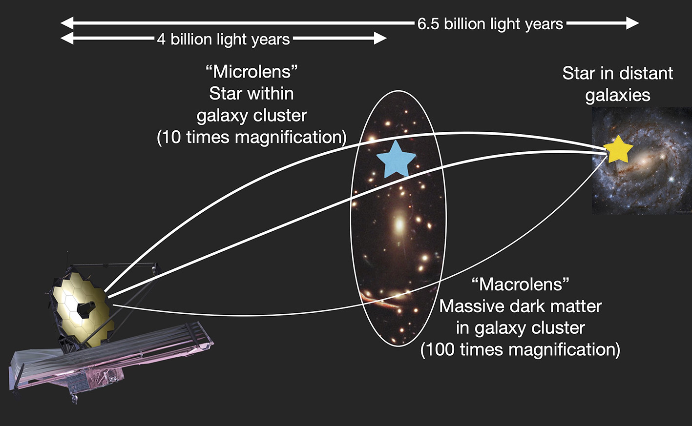 A massive invisible halo of dark matter in a galaxy cluster works as a ‘macrolens’, while lone stars in the cluster act as additional ‘microlenses’, multiplying the magnification. Credit: NASA