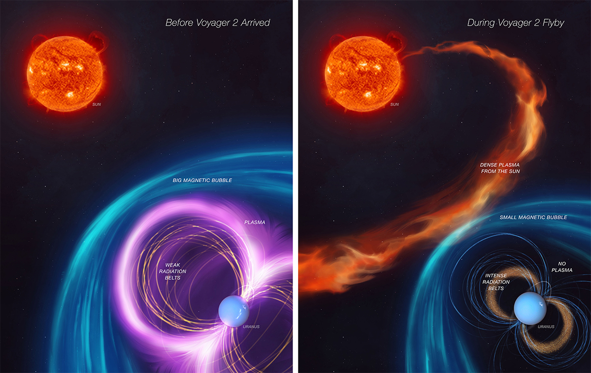 Artist’s impression. Left shows how Uranus’s magnetosphere was behaving before the Voyager 2 flyby. Right shows solar weather during the 1986 flyby. Credit: NASA/JPL
