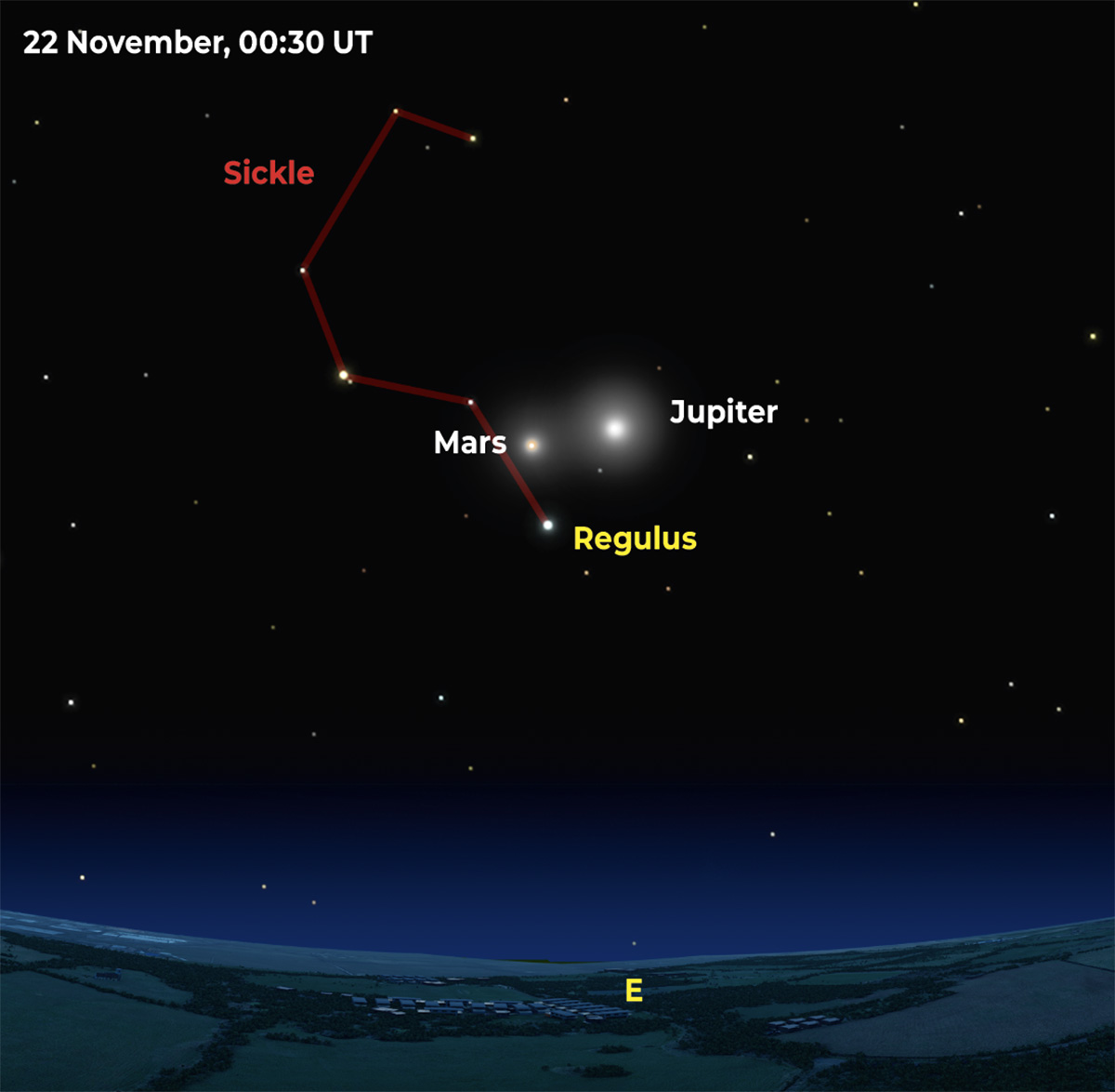 The pattern of Mars, Jupiter and Regulus will have tightened up considerably by 22 November 2026, forming a snug triangle. Credit: Pete Lawrence