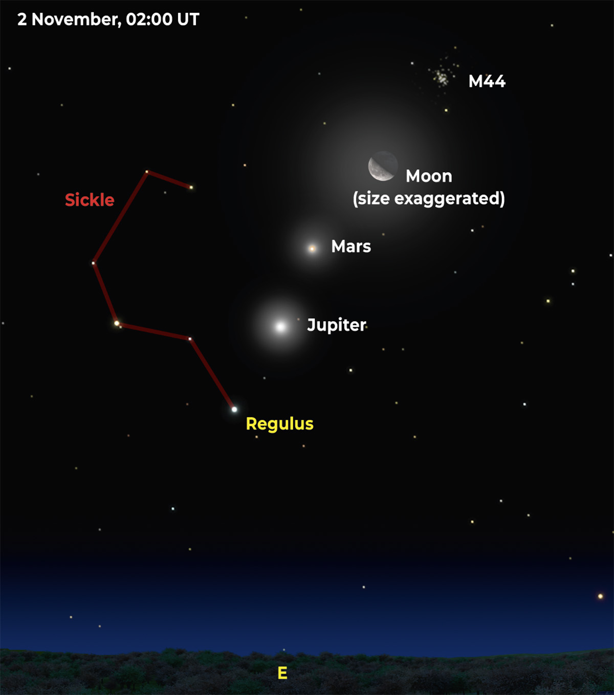 See Jupiter, Mars, the Moon and the Beehive Cluster in a line on 2 November 2026. Credit: Pete Lawrence