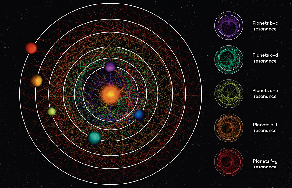 The rare six-planet family orbit star HD110067 with precise timing, the closest completing six orbits while the outermost planet does one. Credit: Thibaut Roger/NCCR PlanetS, CC BY-NC-SA 4.0