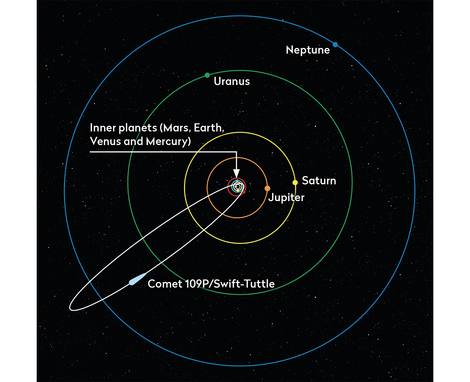 Comet 109P/Swift-Tuttle’s elliptical orbit takes it out beyond Neptune. Credit: BBC Sky at Night Magazine.