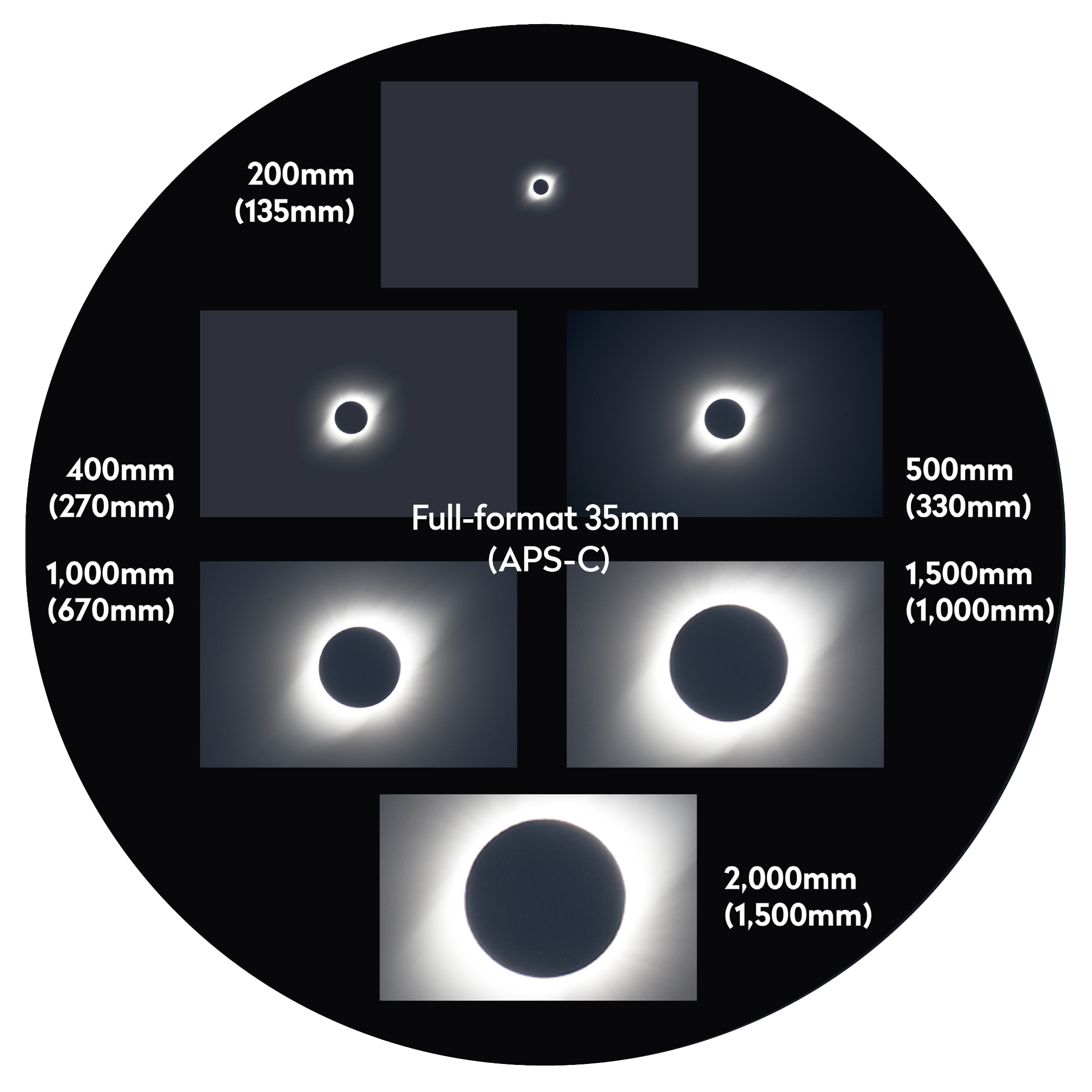 How a solar eclipse will appear depending on the focal length of the lens you choose. Credit: Pete Lawrence