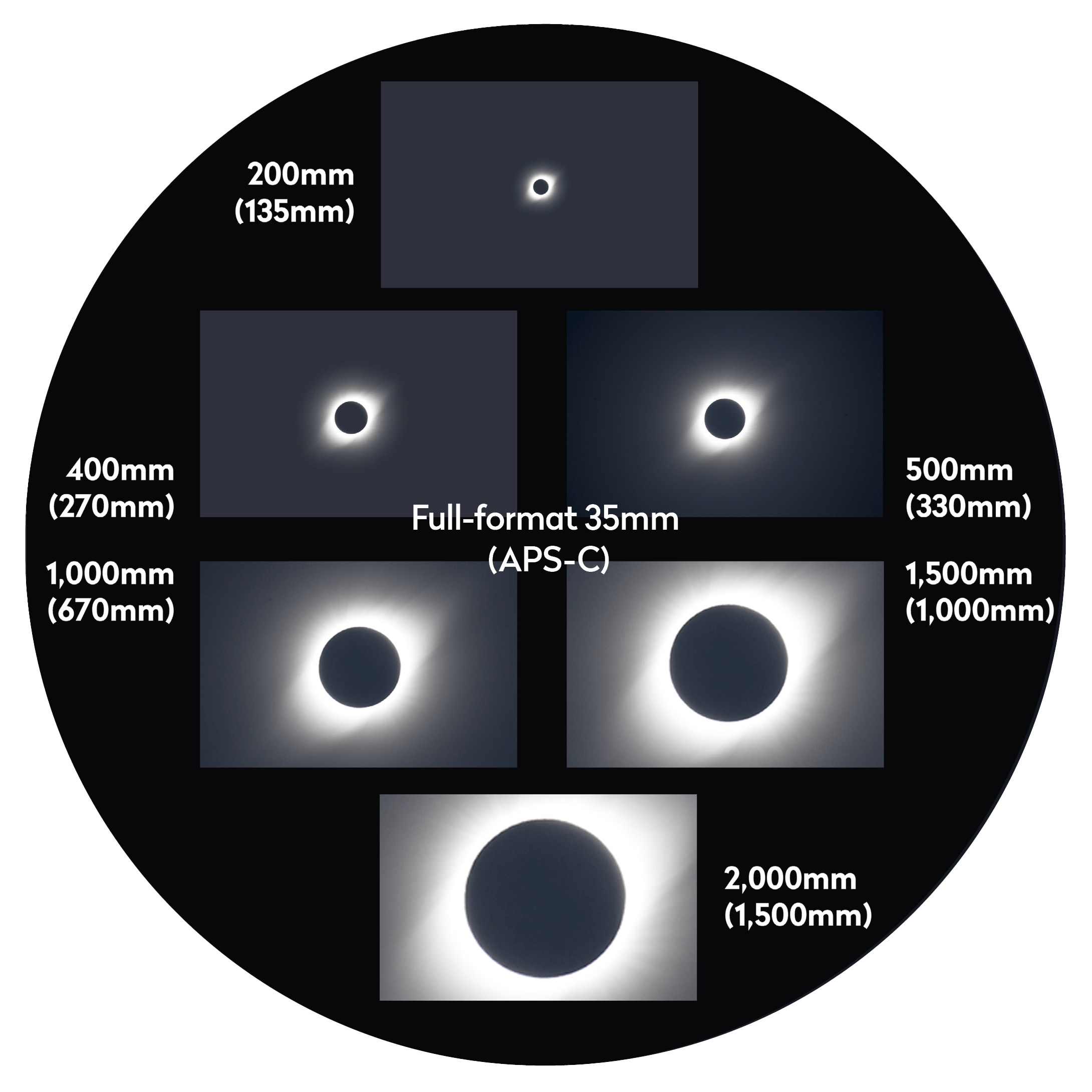 How a solar eclipse will appear depending on the focal length of the lens you choose. Credit: Pete Lawrence