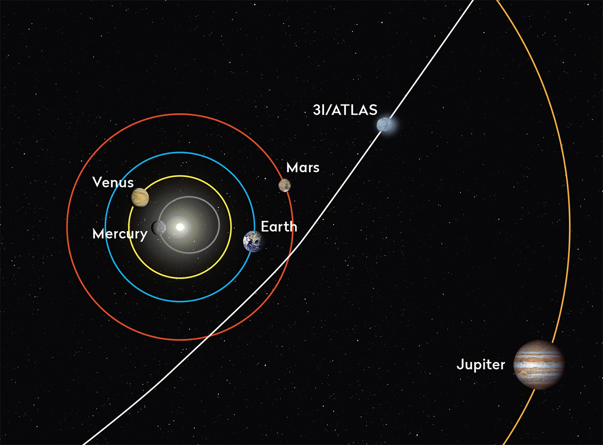 Diagram showing the trajectory of comet 3I/ATLAS. Credit: NASA/JPL-Caltech