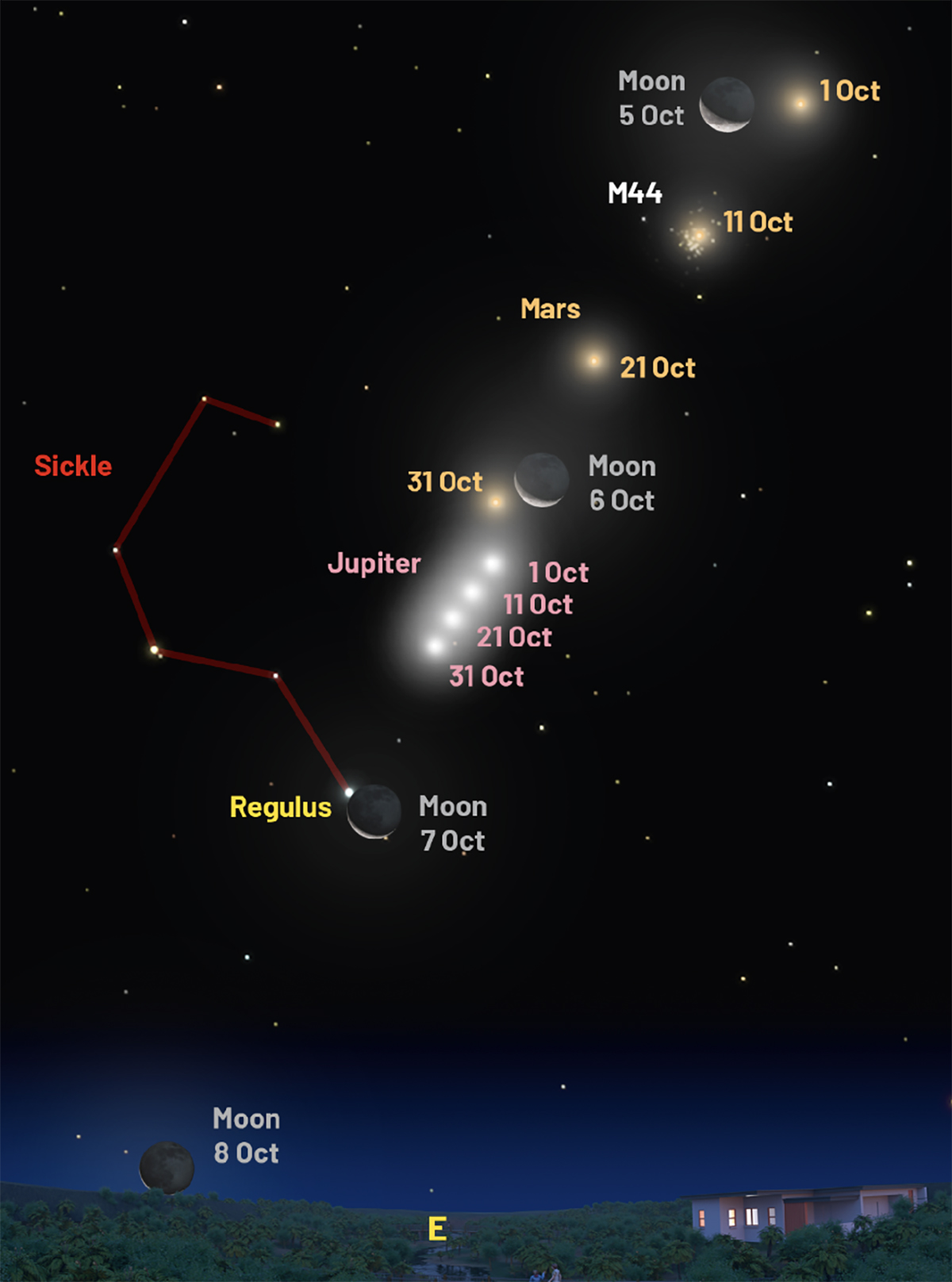 Mars and Jupiter are a treat for planet-watchers in October 2026. This chart shows how the planets will get closer to one another as the month rolls along. Credit: Pete Lawrence
