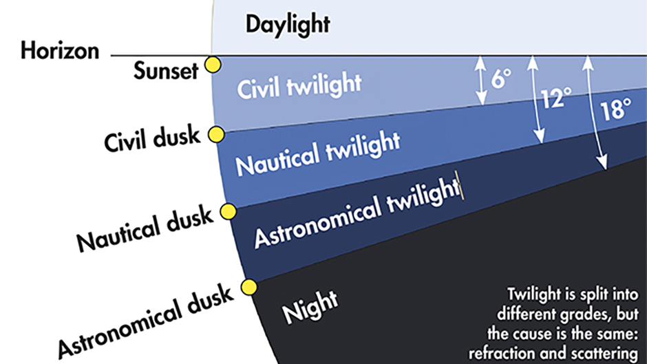 There are different grades of twilight, depending on how far below the horizon the centre of the Sun’s disc is. Credit: BBC Sky at Night Magazine