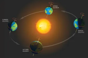 Equinoxes occur when the Sun crosses the celestial equator. For Earth, this is the point that the planet’s axis points neither towards nor away from the Sun. Credit: BBC Sky at Night Magazine Equinoxes occur when the Sun crosses the celestial equator. For Earth, this is the point that the planet’s axis points neither towards nor away from the Sun. Credit: BBC Sky at Night Magazine