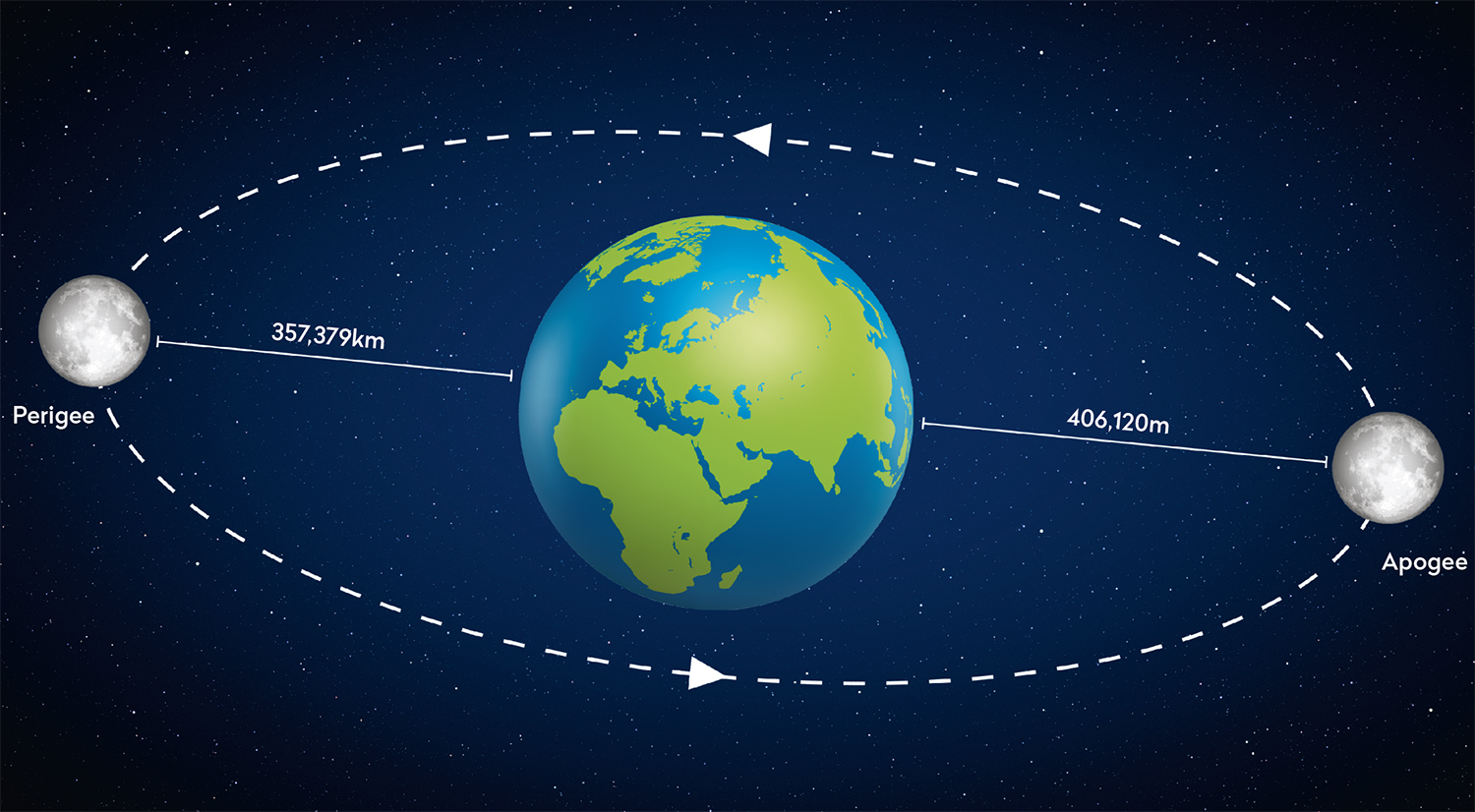 Comparison between the perigee (closest) and apogee (farthest) Moons. Credit: Alamy Stock Photo