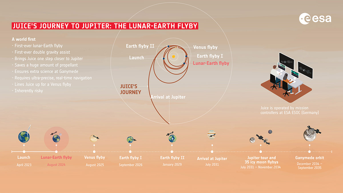 Graphic showing the Juice spacecraft's journey to Jupiter, including the Earth flyby in August 2024. Credit: ESA