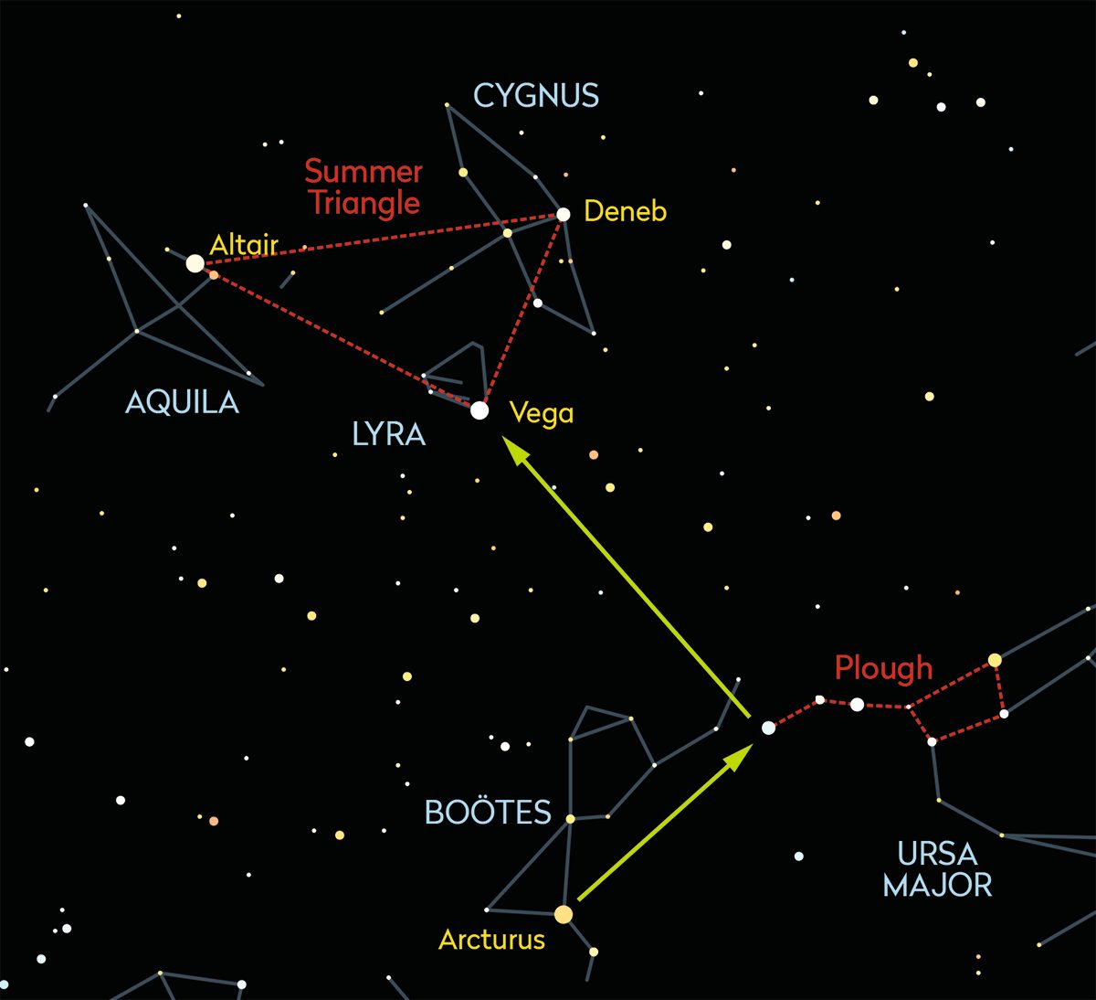 In September use the Plough to locate Arcturus and the Summer Triangle. Credit: Pete Lawrence