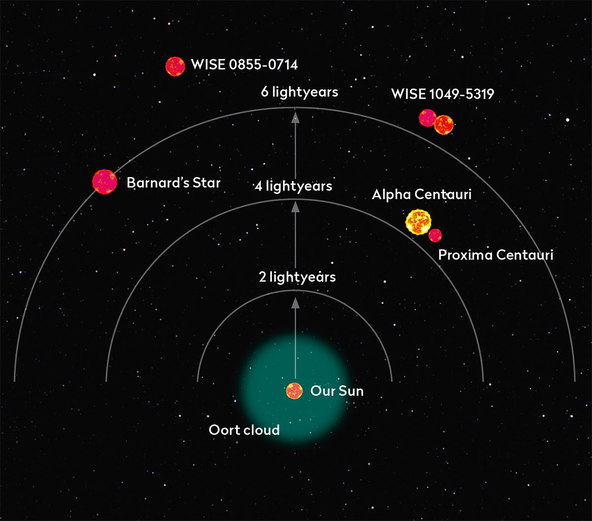 Illustration showing how long it would take to get to our four closest stars at light speed.