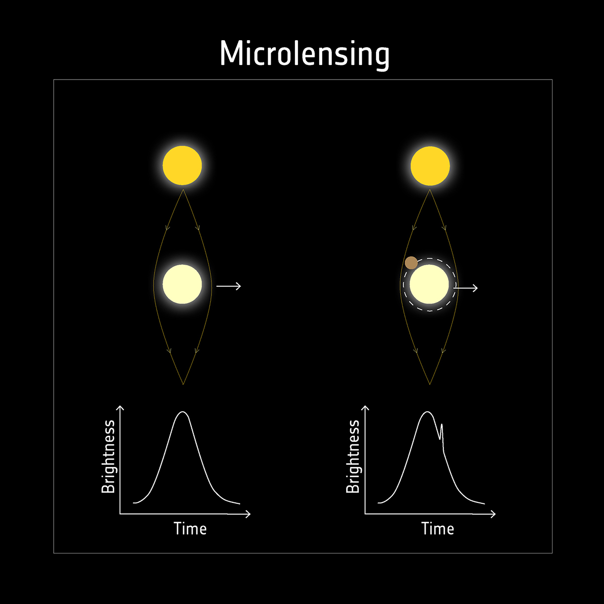 Diagram showing how microlensing can be used to discover planets orbiting distant stars. Credit: ESA
