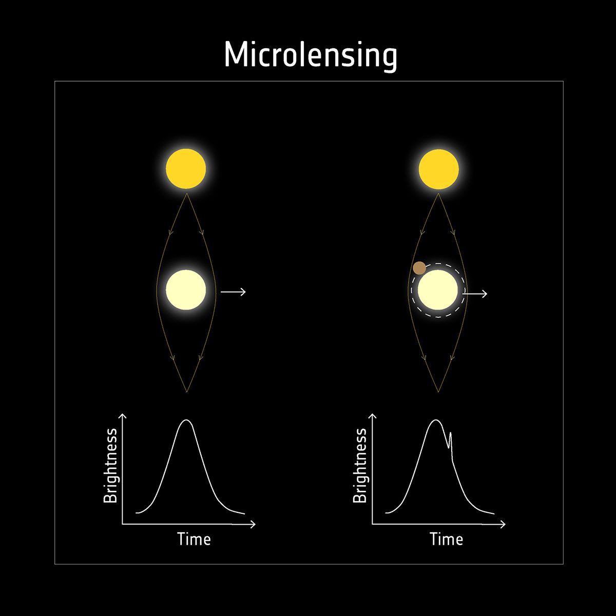 Diagram showing how microlensing can be used to discover planets orbiting distant stars. Credit: ESA