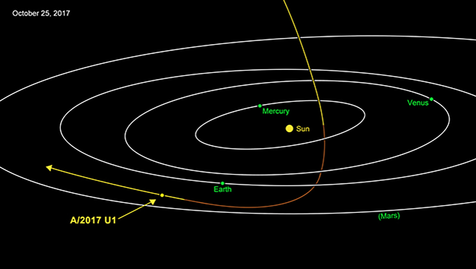 An illustration showing ‘Oumuamua’s journey through our Solar System. Approaching from ‘above’, it reached its closest point to the Sun on 9 September 2017, travelling at 44km per second. Credit: NASA/JPL-Caltech