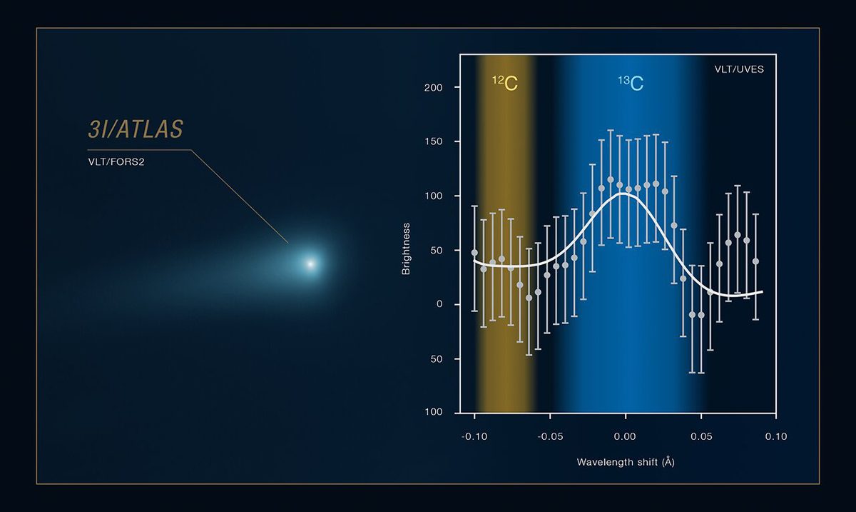 Part of the spectrum of comet 3I/ATLAS captured by the Very Large Telescope, showing the comet's chemical fingerprints. Credit: ESO/C. Opitom, J. Manfroid et al. Comet image: O. Hainaut