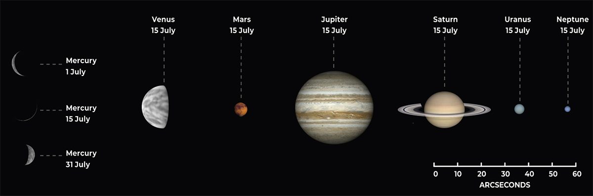 The phase and relative sizes of the planets in July 2026. Each planet is shown with south at the top, to show its orientation through a telescope