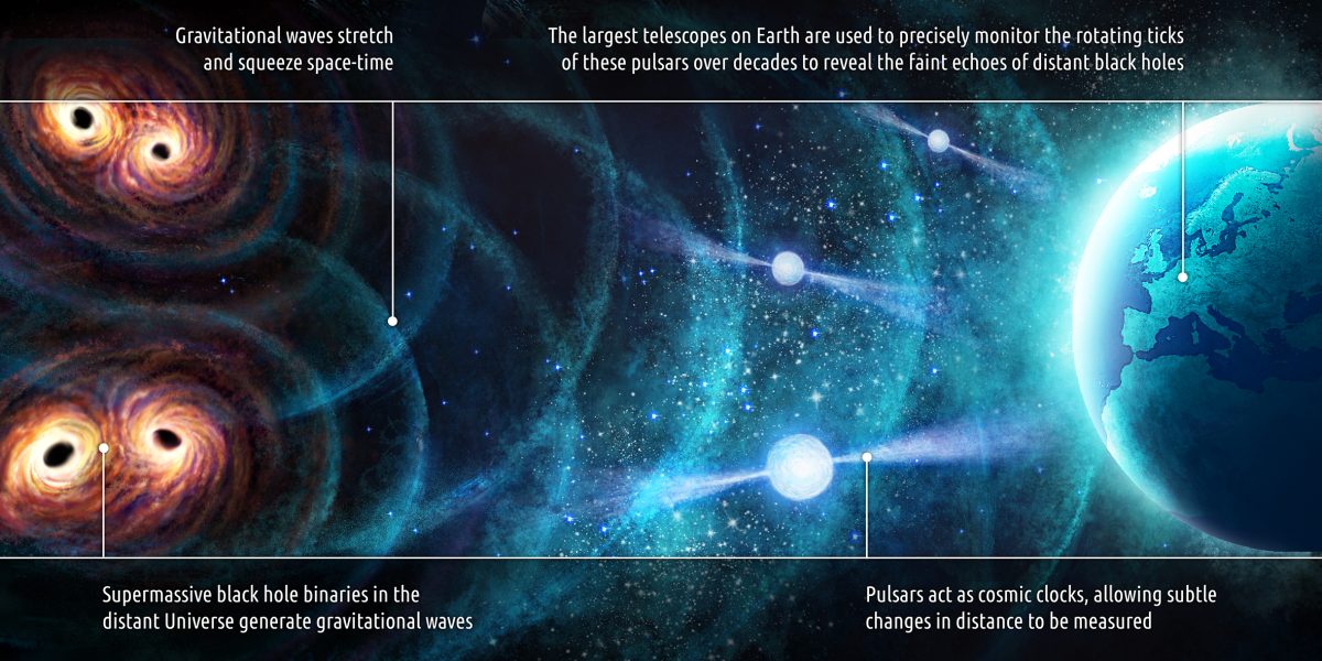 Gravitational waves can be measured by observing their effect on pulsars. Credit: Danielle Futselaar, MPIfR