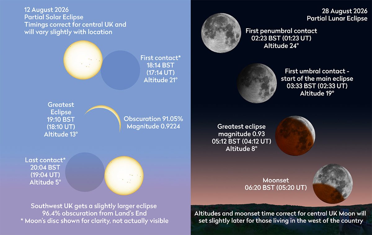 A partial solar eclipse occurs on 12 August 2026 and a partial lunar eclipse on the morning of 28 August. Credit: Pete Lawrence