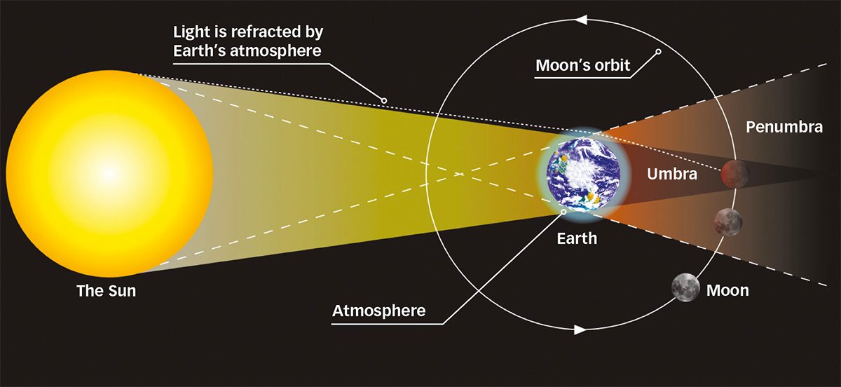 What causes a lunar eclipse. Credit: NASA