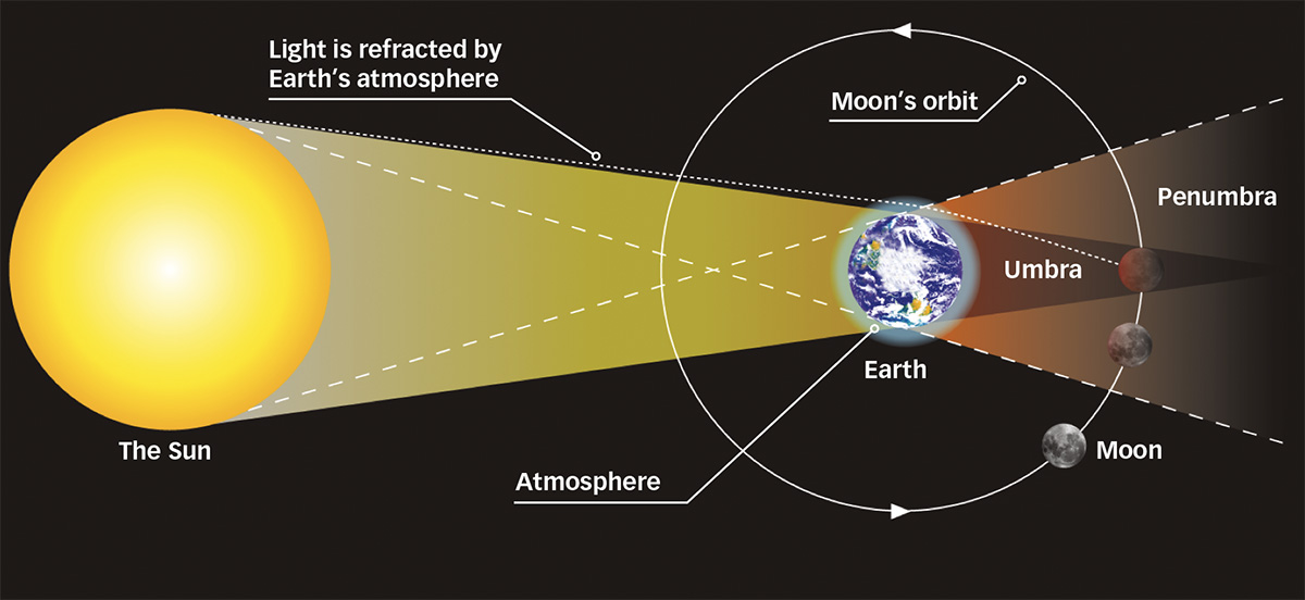 What causes a lunar eclipse. Credit: NASA