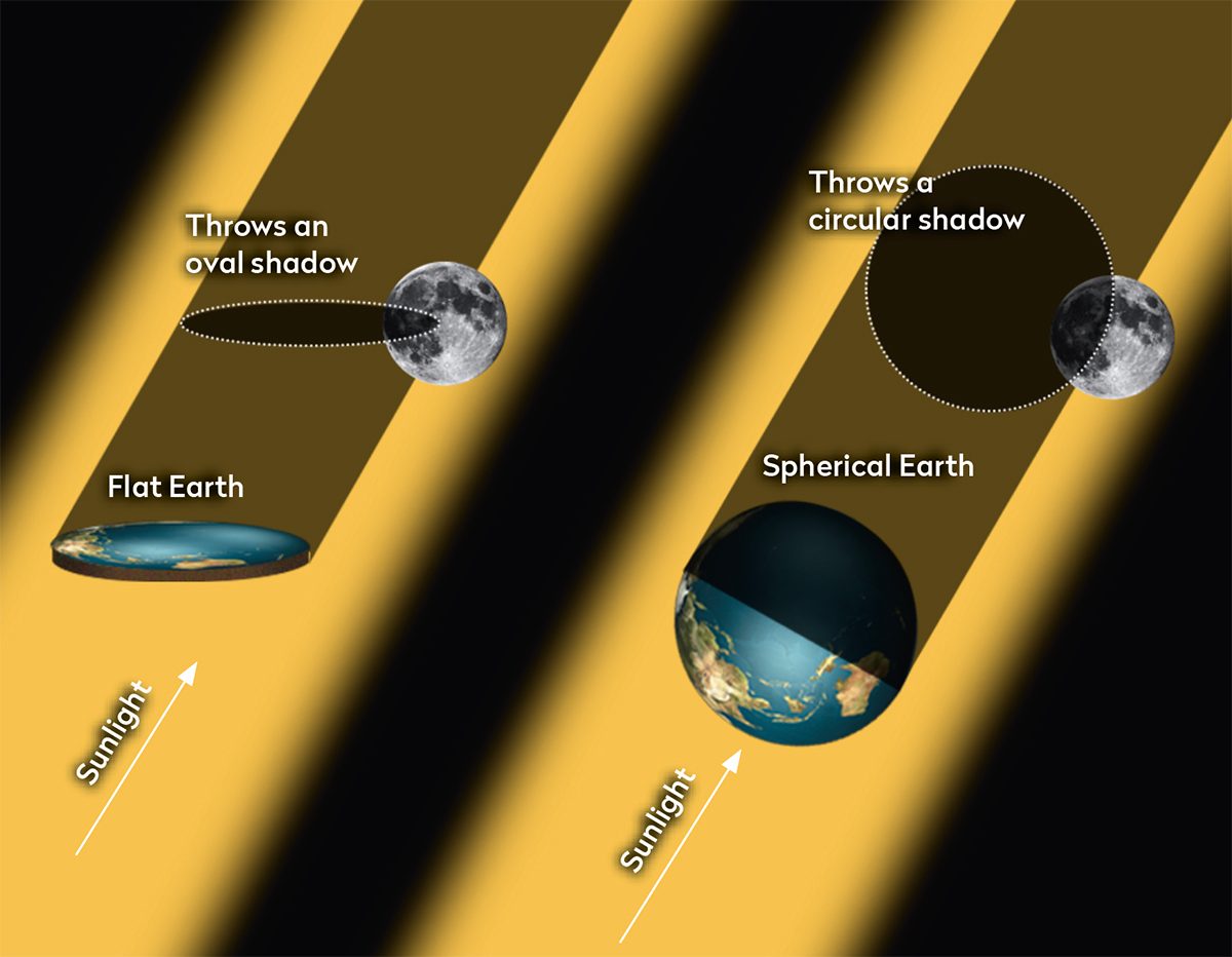 During an eclipse, Earth casts a circular shadow on the Moon, not an oval – something astronomers in the 5th century BCE knew suggested a spherical world