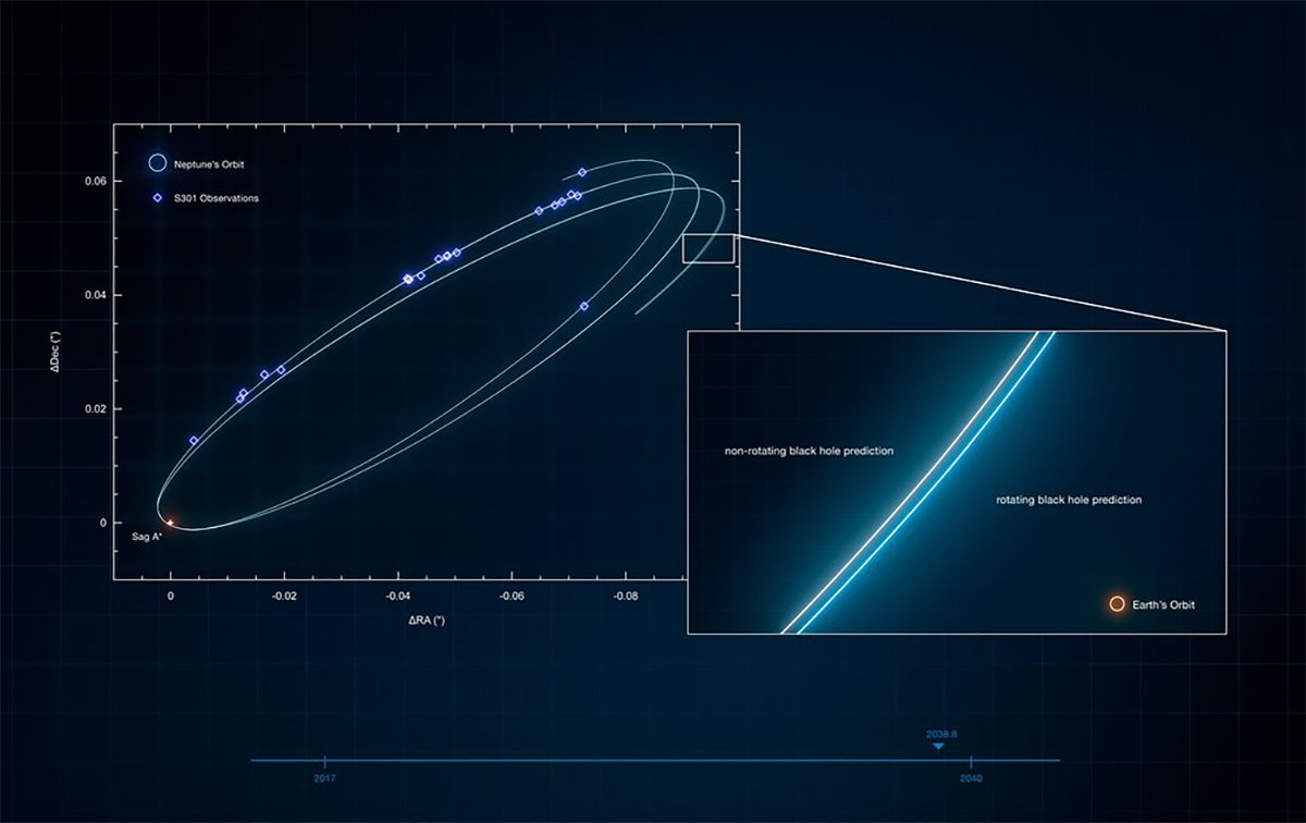 Image showing the effect of the rotation of Sagittarius A* on the orbit of star S301. Credit: ESO/GRAVITY collaboration/L. Calçada