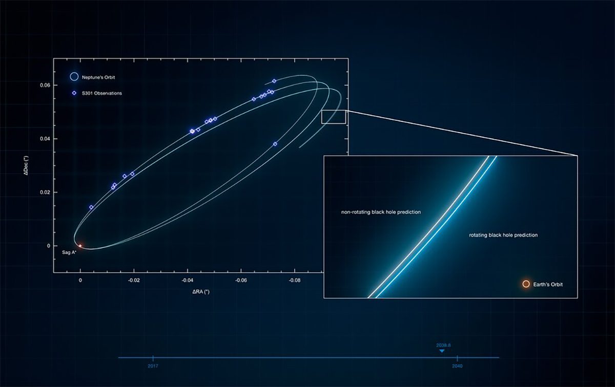 Image showing the effect of the rotation of Sagittarius A* on the orbit of star S301. Credit: ESO/GRAVITY collaboration/L. Calçada