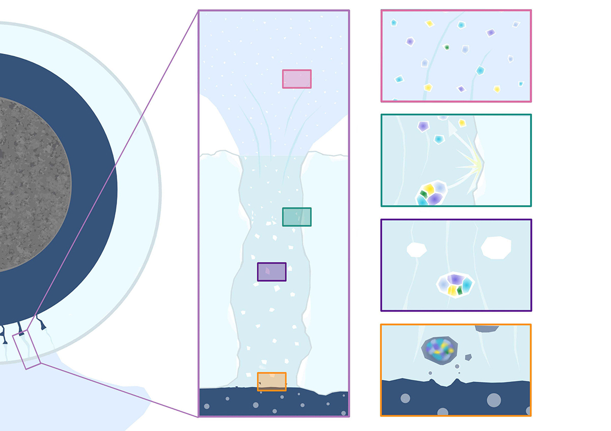 Saturn's moon Enceladus ejects ice particles out into space, resulting in salts and organic materials being separated and distributed at different locations inside each droplet. Credit: Professor Frank Postberg