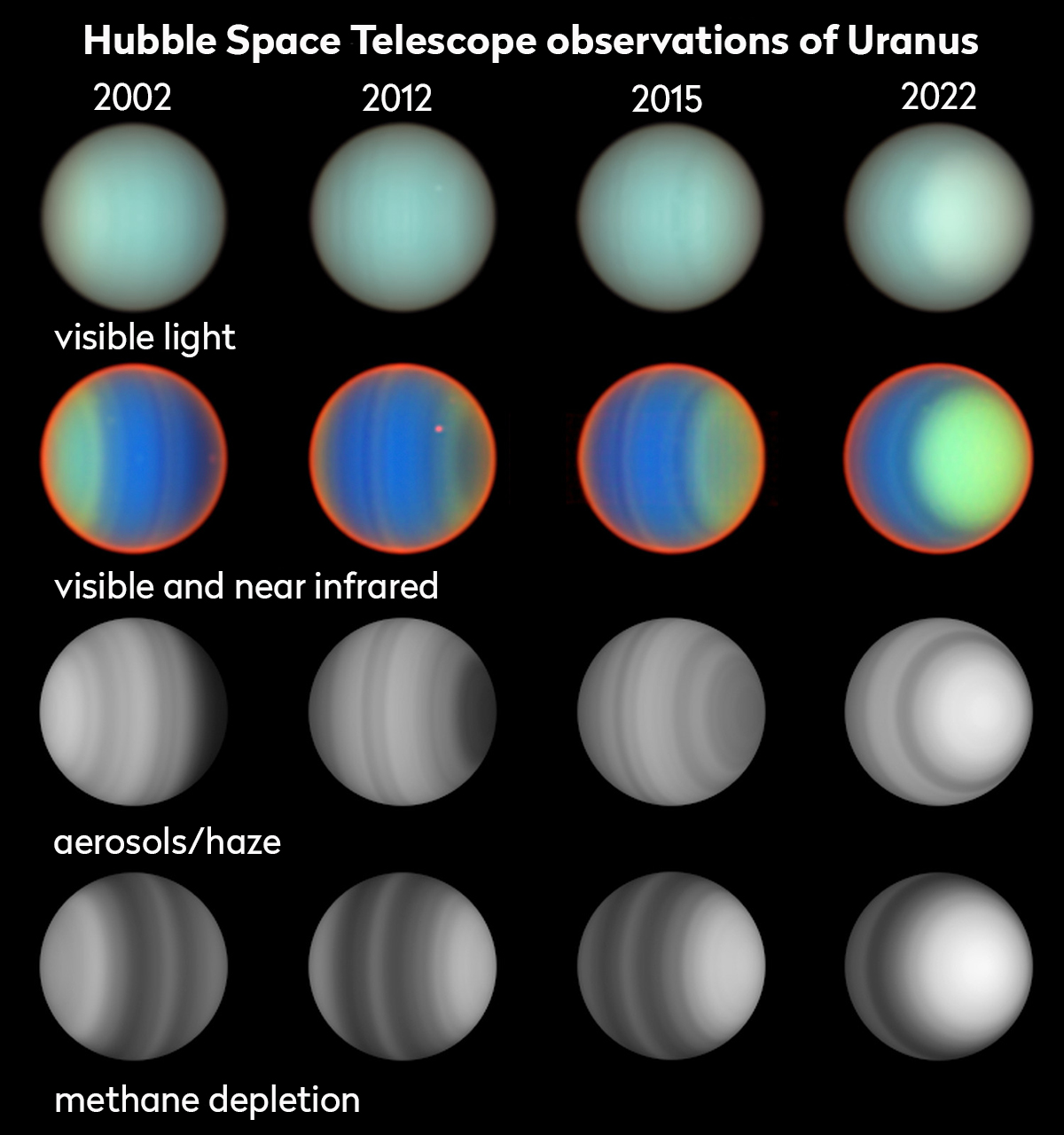Labelled diagram showing observations of Uranus by the Hubble Space Telescope in visible and near infrared, in 2002, 2012, 2015 and 2022. Credit: NASA, ESA, Erich Karkoschka (LPL)