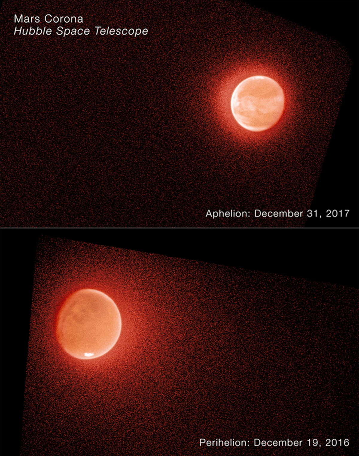 Hubble images of Mars near its farthest point from the Sun, aphelion, on 31 December 2017, and near its closest approach to the Sun, perihelion, on 19 December 2016. Mars loses more water molecules when it's closer to the Sun. Credit:NASA, ESA, STScI, John T. Clarke (Boston University). Image processing: Joseph DePasquale (STScI)