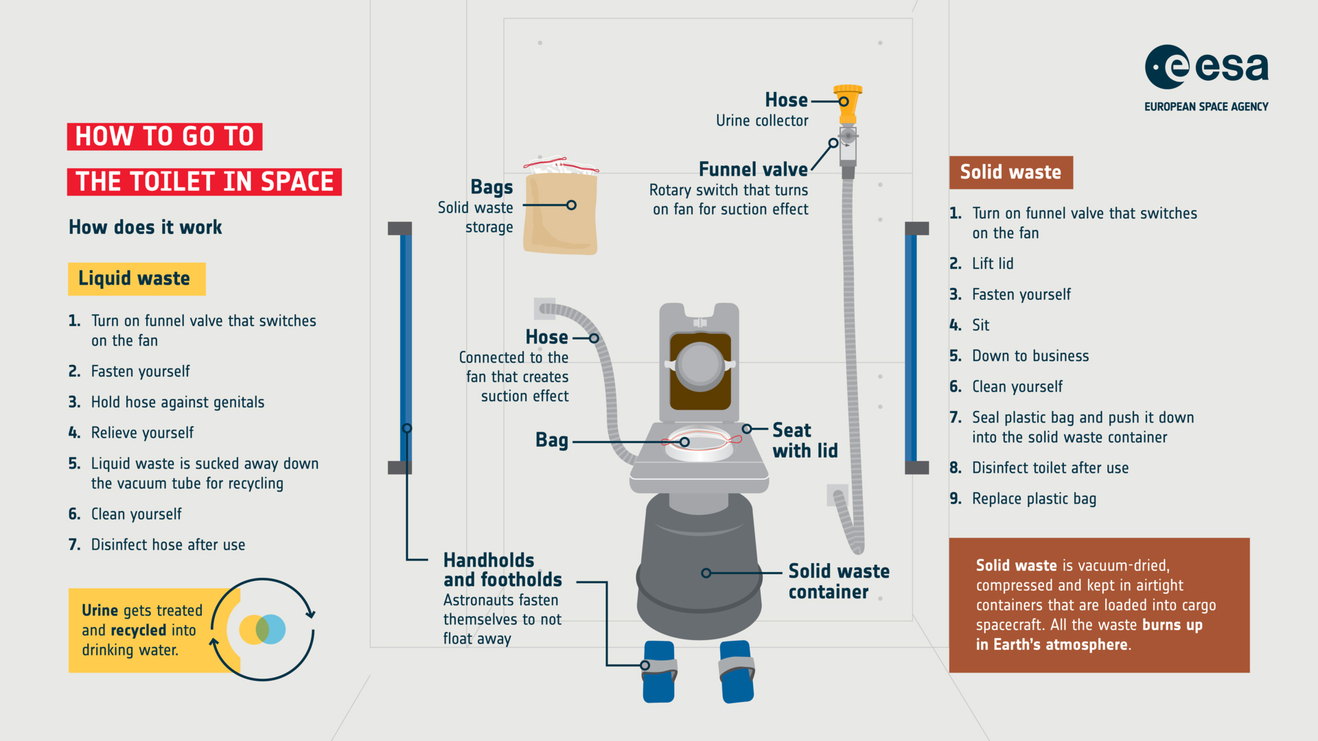 The European Space Agency’s instruction card on how to relieve yourself in space, should you ever need to. Credit: ESA