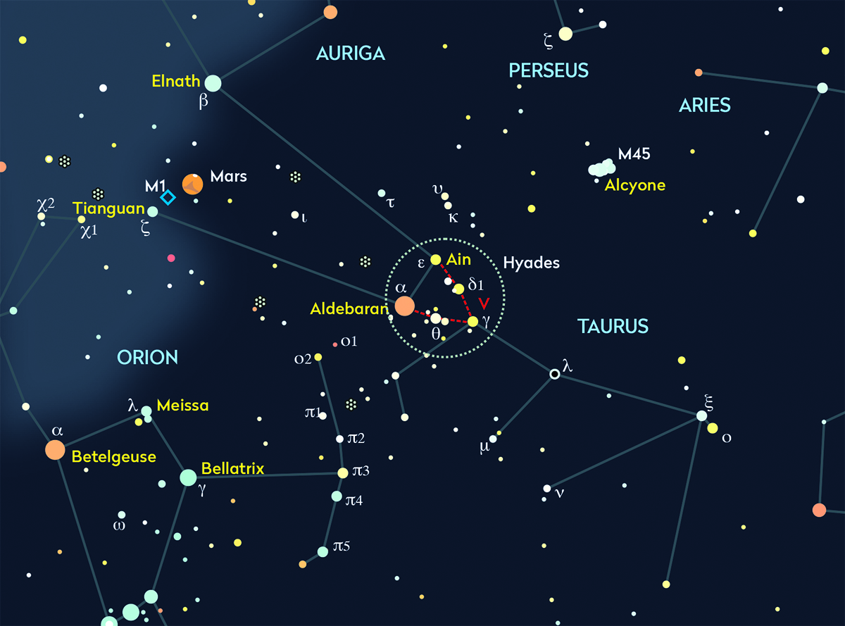 Chart showing the constellation Taurus, radiant of the Halloween Fireballs. Note how following the stars of Orion's Belt (bottom left) brings you right to Aldebaran. The Pleiades star cluster is marked on this chart as M45