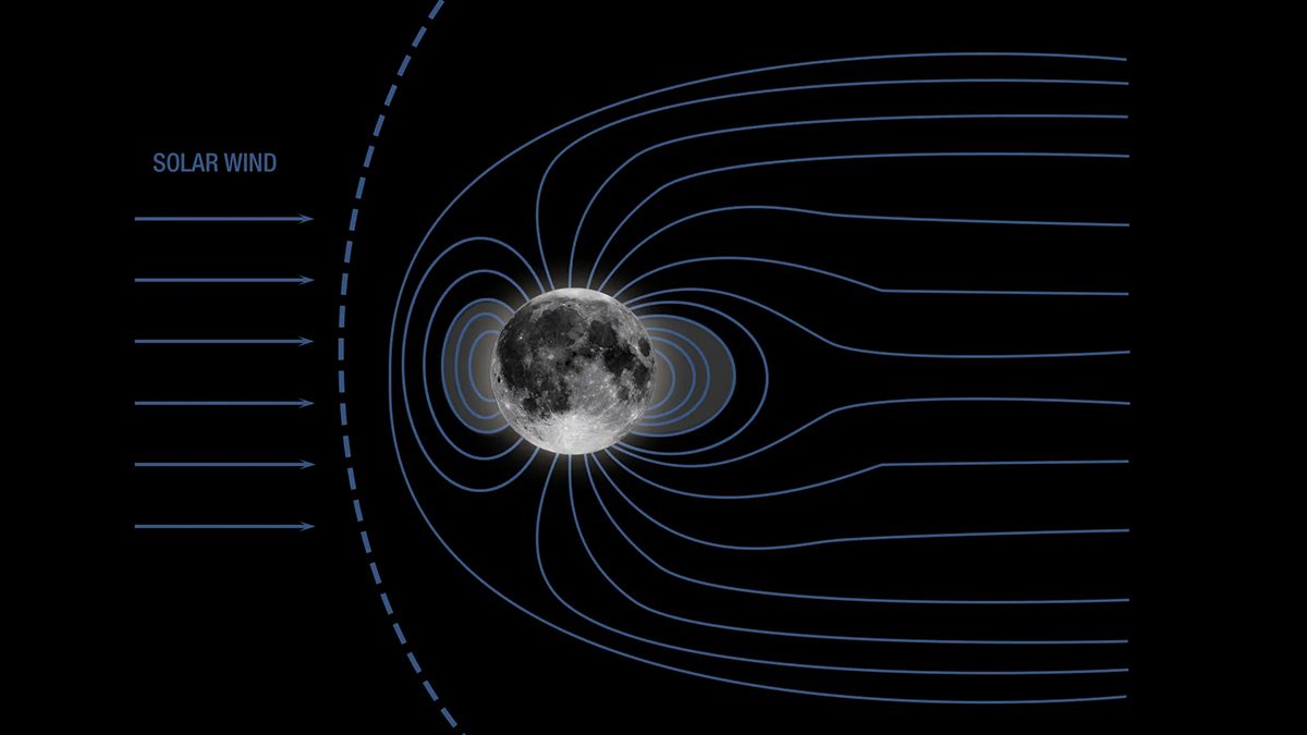 Earth's Moon once had a magnetic field, which would have shielded it from incoming solar wind, as shown in this illustration. Credit: NASA