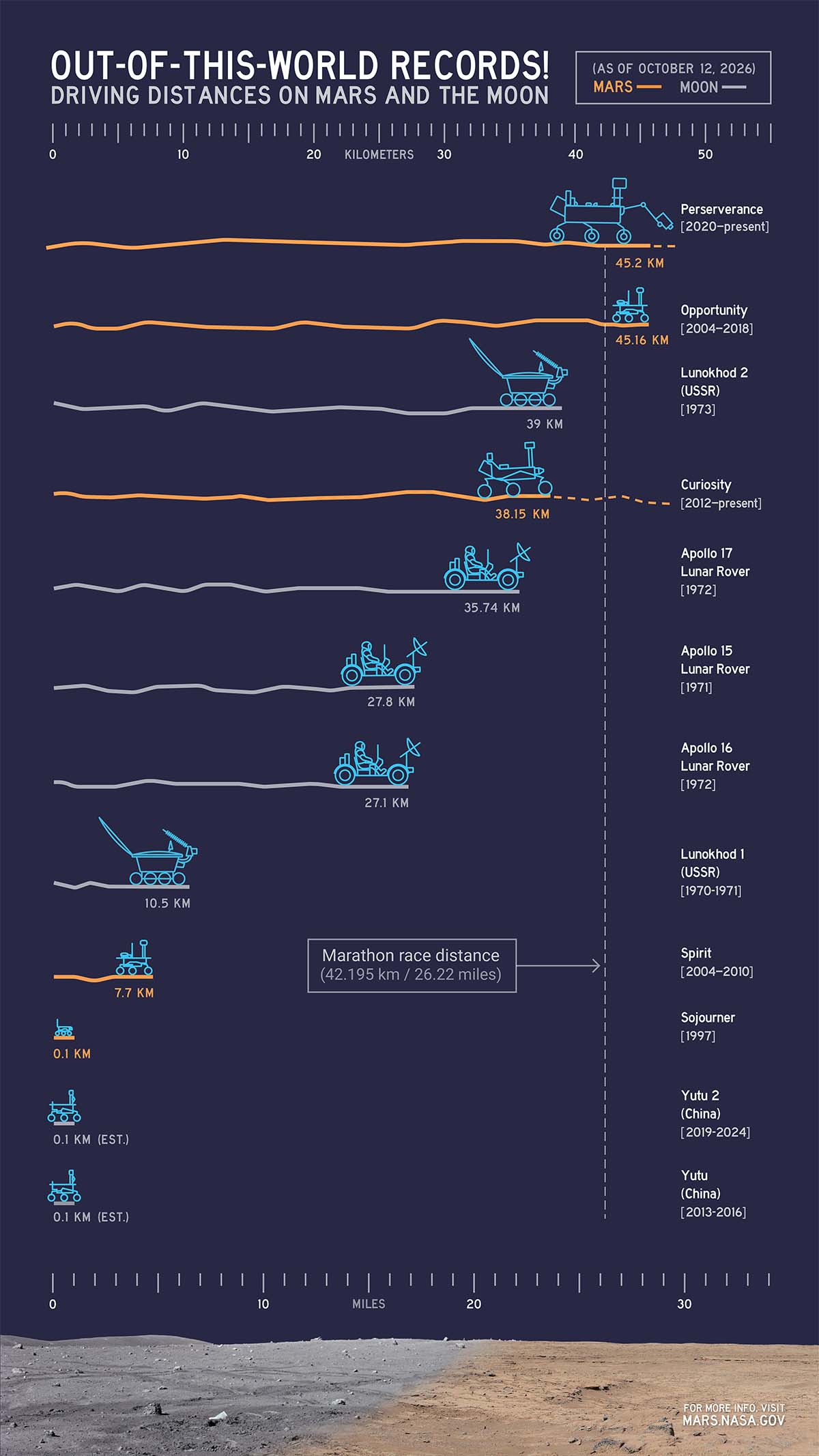 Infographic showing the distances driven by various rovers on the surface of Earth’s Moon and Mars. Credit: NASA/JPL-Caltech