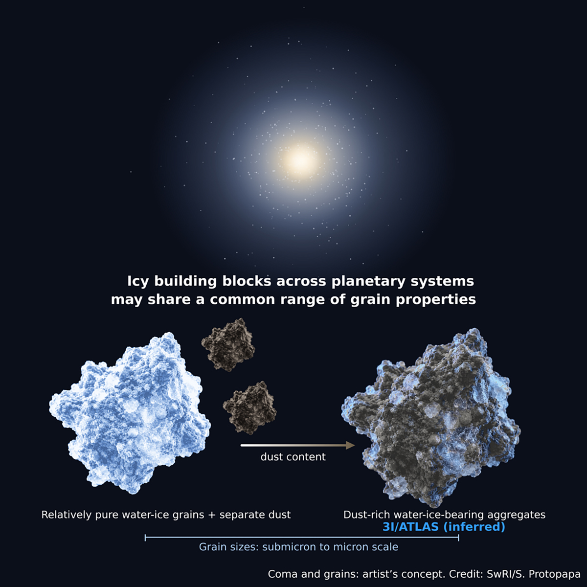 The James Webb Space Telescope finds comet 3I/ATLAS's chemistry resembles that of some icy worlds beyond Neptune in our Solar System. Credit: SWRI