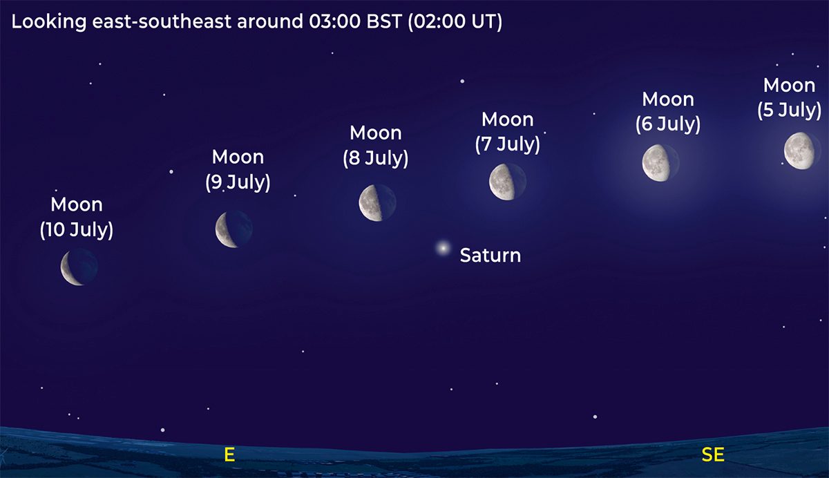 Chart showing Saturn close to the Moon at the start of July 2026. Credit: Pete Lawrence