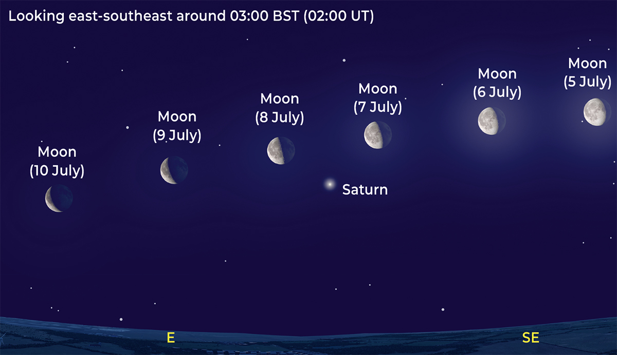 Chart showing Saturn close to the Moon at the start of July 2026. Credit: Pete Lawrence