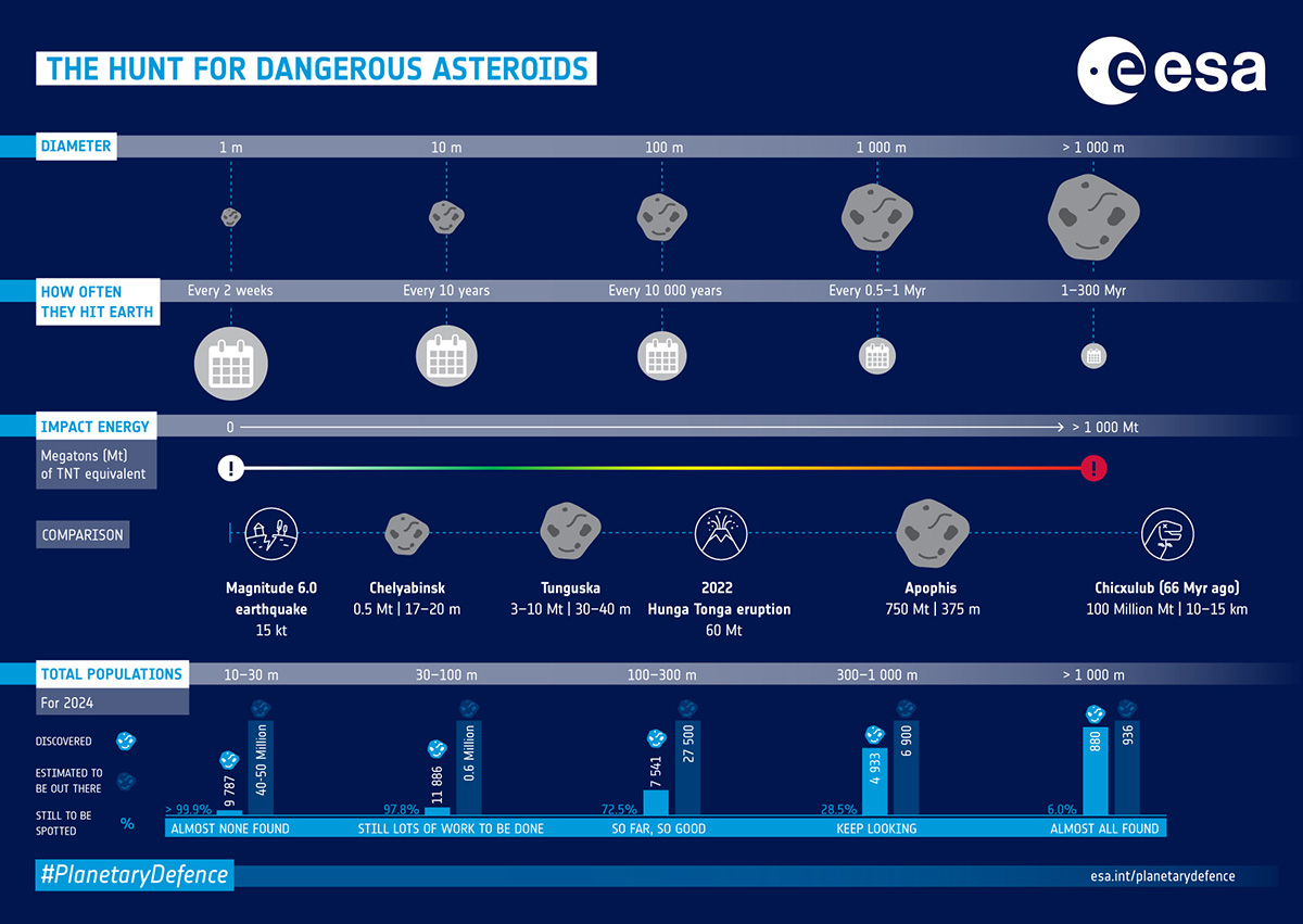 European Space Agency graphic showing the potential dangers caused by asteroids. Credit: ESA