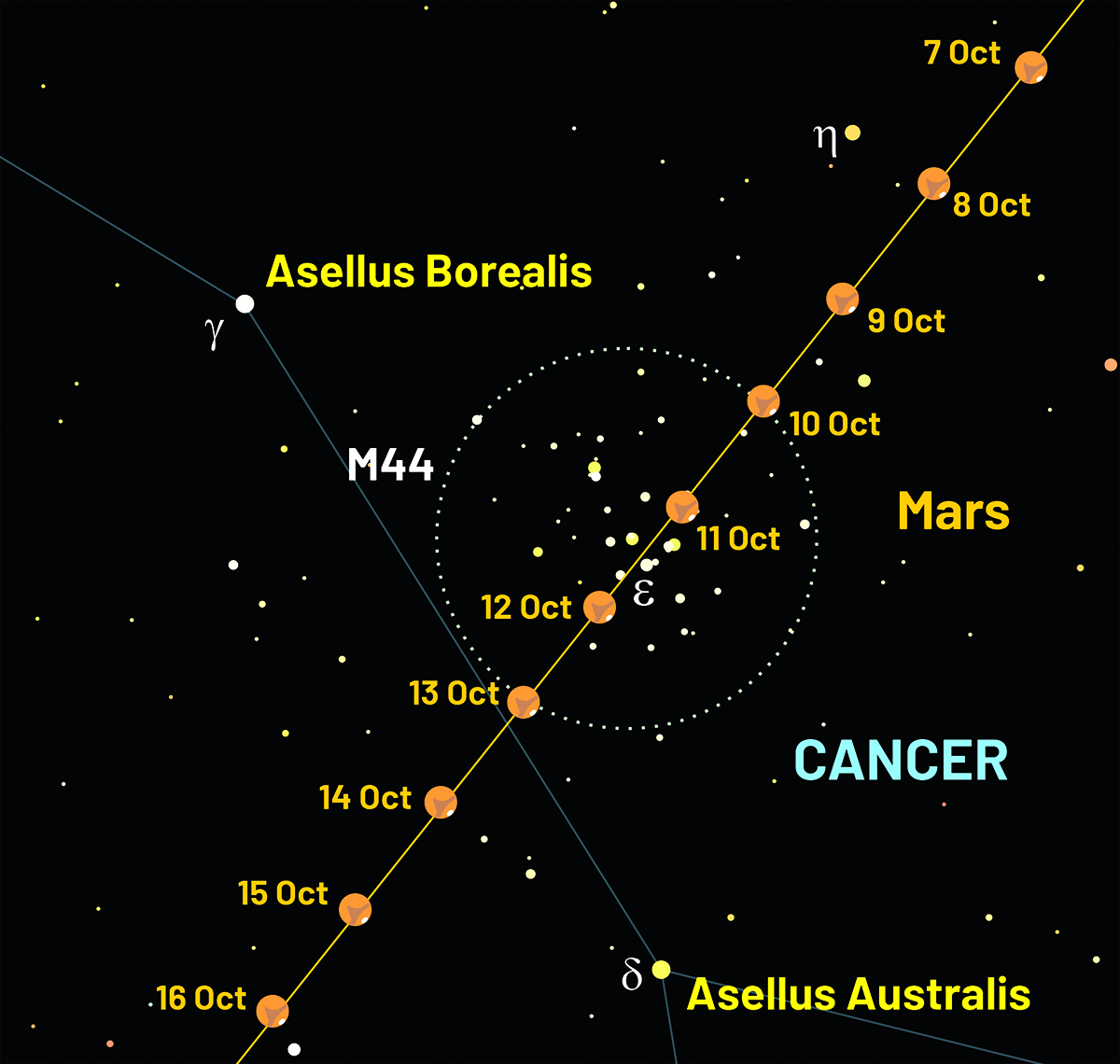 Chart showing Mars passing in front of the Beehive Cluster, October 2026. Credit: BBC Sky at Night Magazine