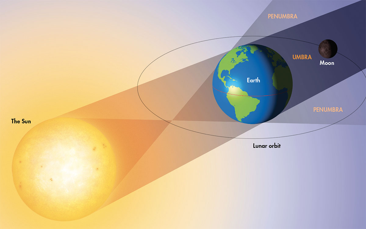 Lunar eclipses occur when the Moon passes into the shadow that Earth casts in space. Credit: Pete Lawrence