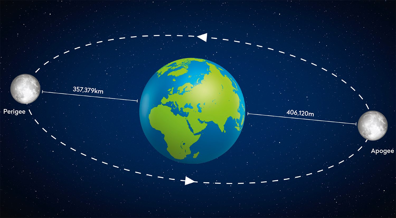 Comparison between the perigee (closest) and apogee (farthest) Moons. Credit: Alamy Stock Photo