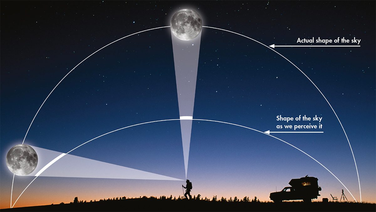 Diagram showing the concept of the Moon illusion, when the Moon looks huge when close to the horizon