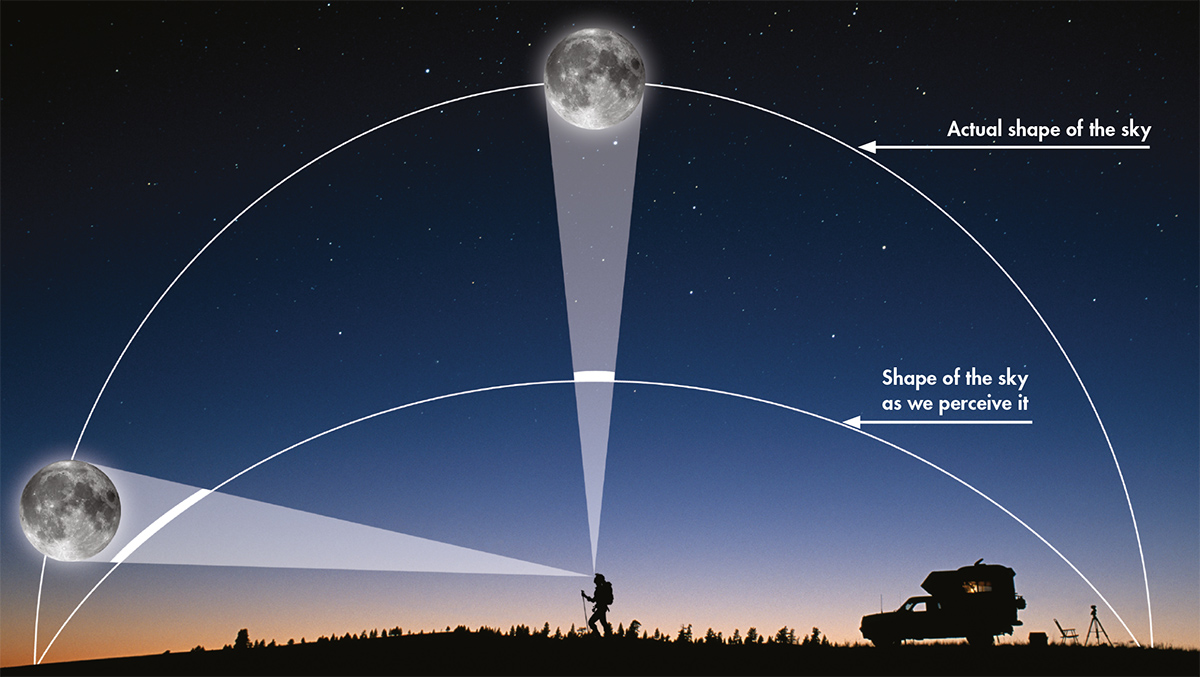 Diagram showing the concept of the Moon illusion, when the Moon looks huge when close to the horizon