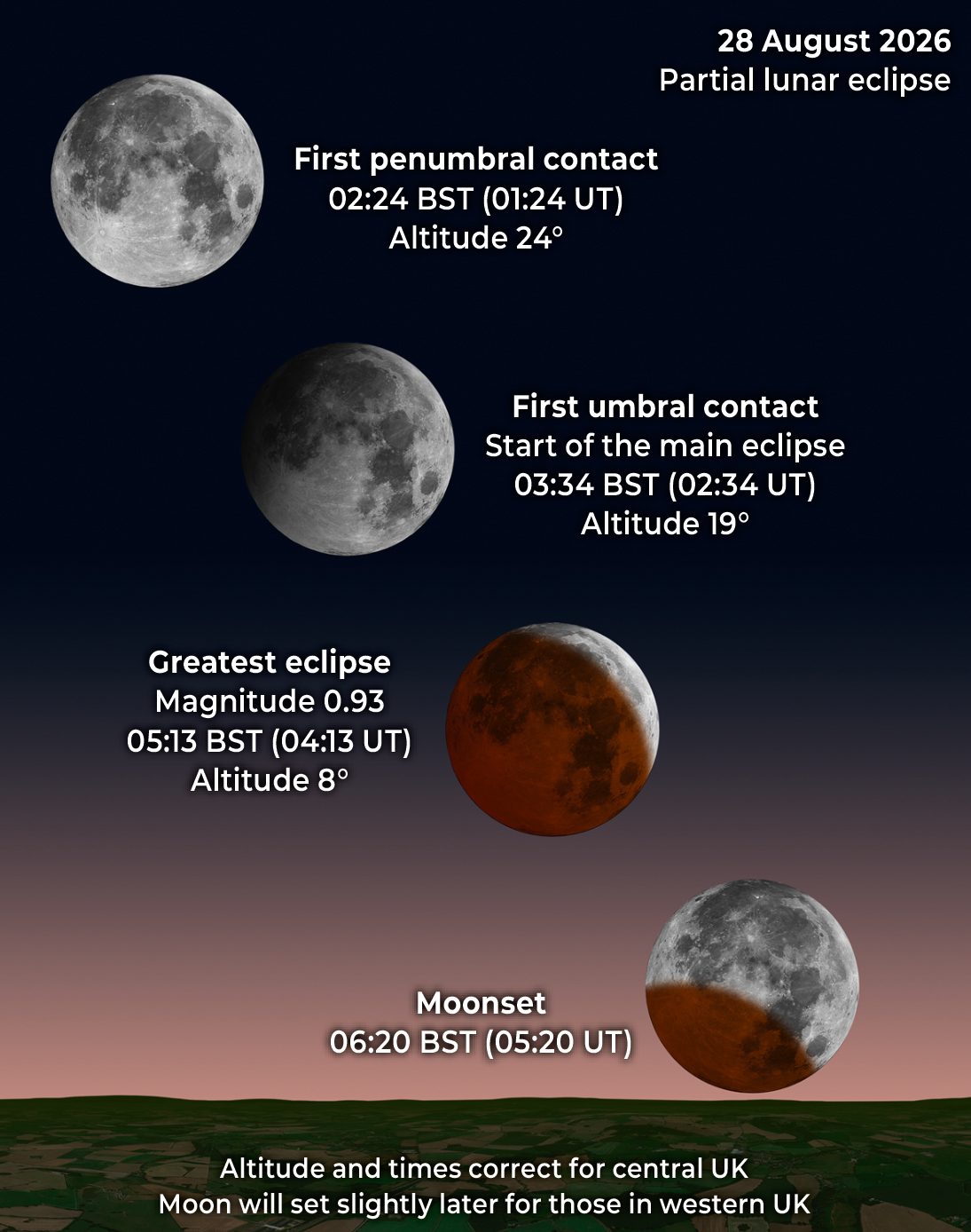 Illustration showing how the August 2026 lunar eclipse will appear. Credit: Pete Lawrence