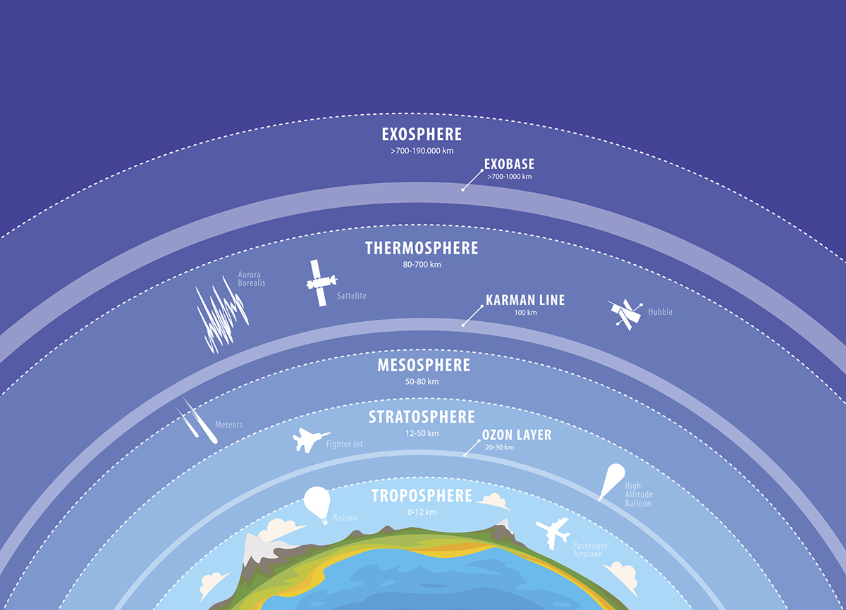 Diagram showing the different layers of Earth's atmosphere and the location of the Kármán Line, the generally agreed point at which space begins. Credit: Shoo Arts / Getty Images