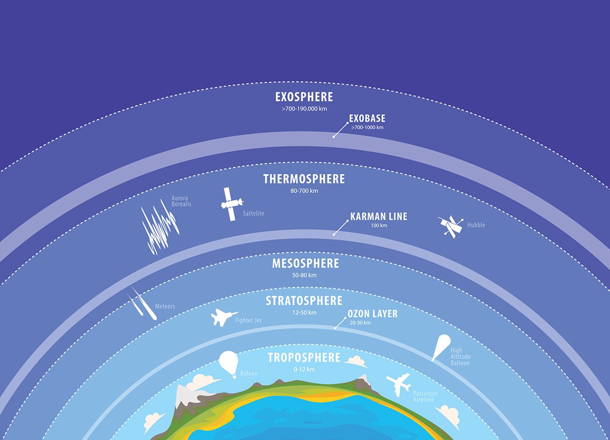 Diagram showing the different layers of Earth's atmosphere and the location of the Kármán Line, the generally agreed point at which space begins. Credit: Shoo Arts / Getty Images