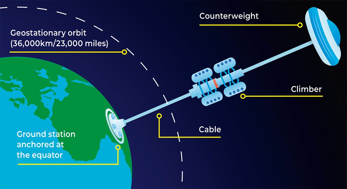 Annotated diagram showing the different parts of a space elevator. Credit: Metamorworks / Getty